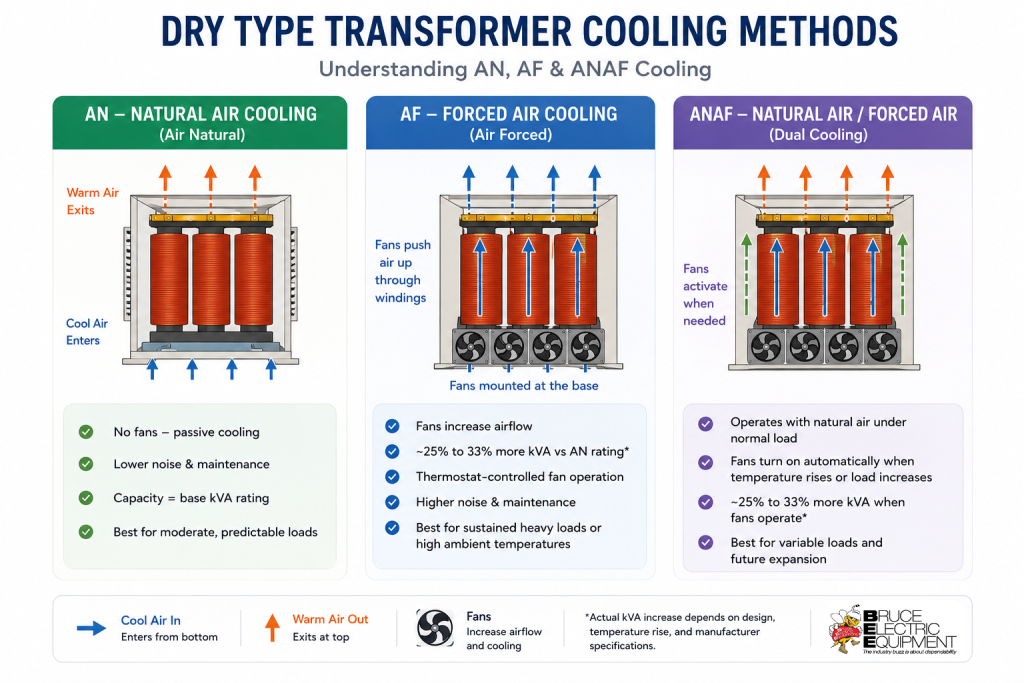 Dry Type Transformer Cooling Explained: Natural Air vs. Forced Air | Bruce Electric Equipment Corp. Dry type transformer Cooling Methods Explained