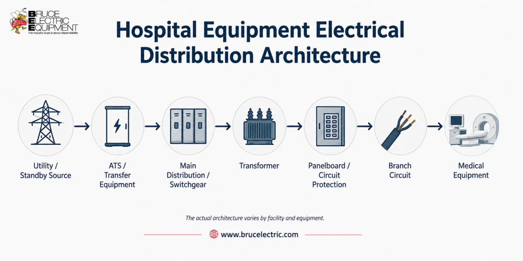 Hospital Equipment Electrical Distribution Architecture